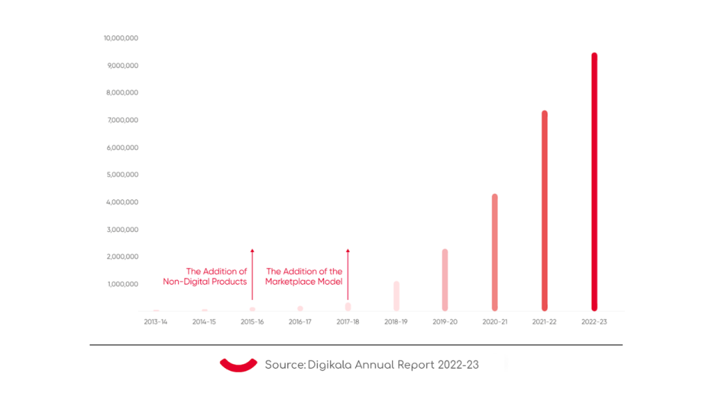 Digikala: Empowering Iran's Market with Over 12 Million Product Options